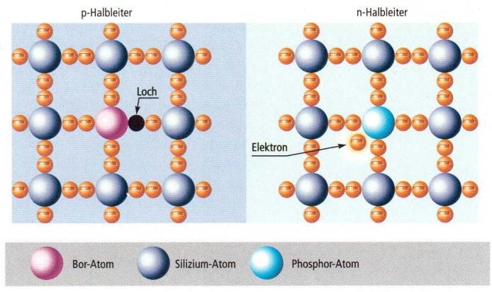 Rétegek: Si-alapú félvezetők p típusú: bór-szennyezéssel, A bórnak 3 vegyértékelektronja van, Si(4 vegyérték elektron) atom helyére kerülve egy elektron helye üres marad, azaz ott lyuk jön létre,