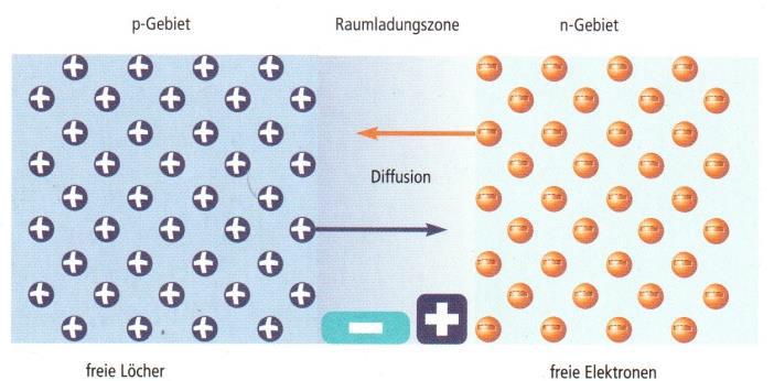 Pn átmenet Ha a p-és n-szennyezettfélvezetőrétegeket kapcsolatba hozzuk, egy pn-átmenet keletkezik: a felesleges elektronok az n-típusú félvezetőből a p-típusúba diffundálnak.