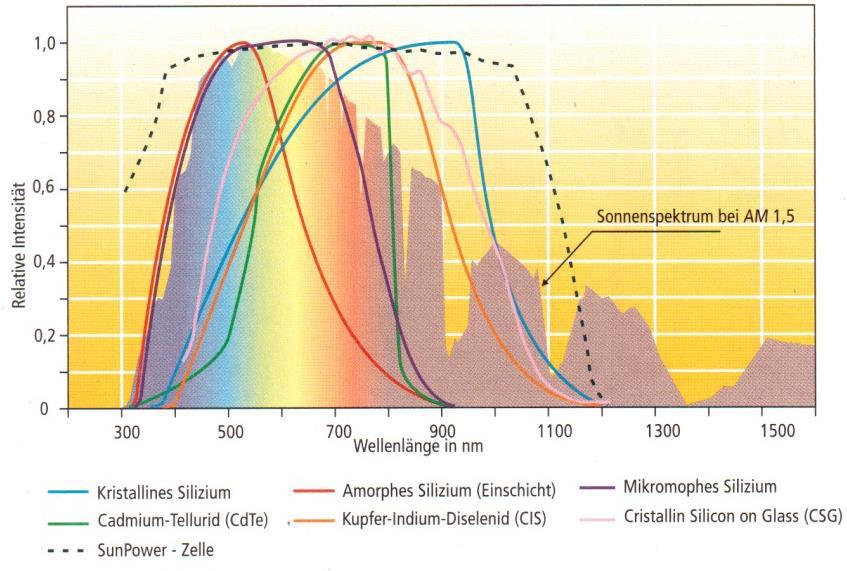 Spektrális érzékenység, hibrid cellák