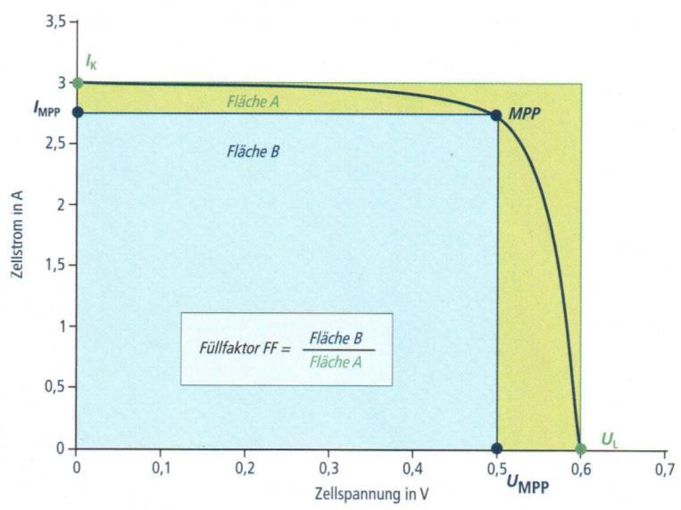 Kitöltési tényező FF: fill factor, kitöltési tényező U MPP [V]: maximális teljesítményűmunkapontbeli feszültség I MPP [A]: maximális