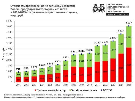 Mezőgazdasági termelés értéke 2001-2015 között (milliárd RUB, gazdálkodási formákra való bontásban, folyó áron) A pozitív tendenciák mellett a mezőgazdaság egyes ágazataiban a 2014-ben elért