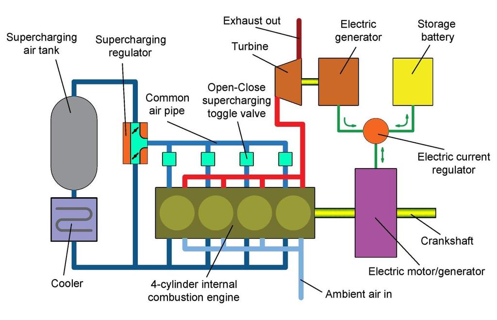 Bevezetés A szabadalmaztatás alatt álló Common Air motor olyan belsőégésű motor, amelynek jobb a hatásfoka és kevesebb szennyező anyagot bocsát ki, mint a jelenleg gyártott motorok.