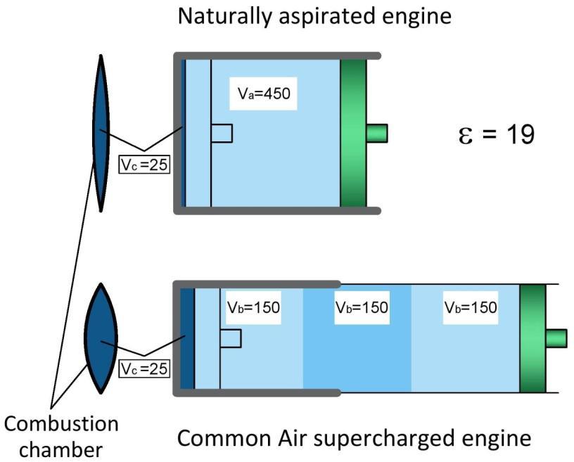A további előnyöket az 5. ábra szerinti szívó motor és Common Air motor összehasonlítása alapján ismertetjük.