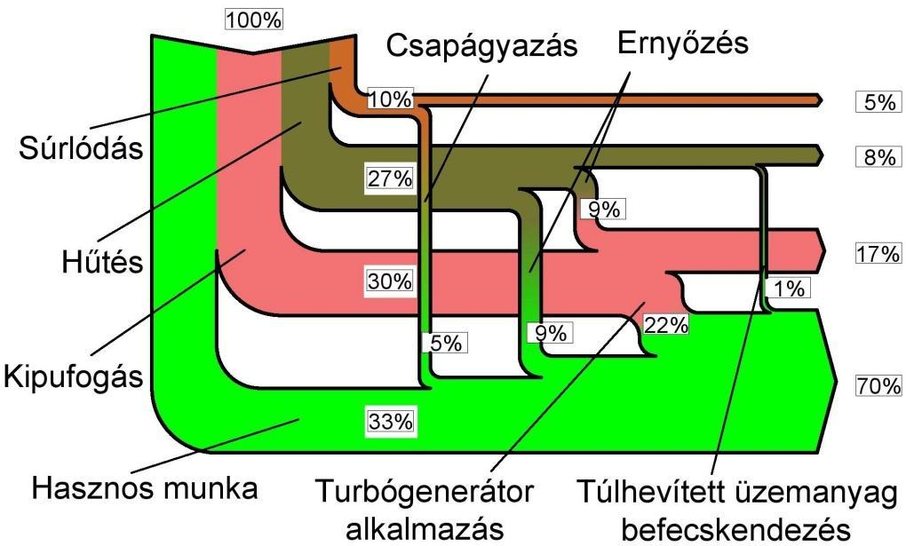 Common Air feltöltés - turbó feltöltés A Common Air feltöltésnél minden fordulatszámnál biztosított a feltöltő levegő mennyiség, gyorsításkor nincs turbó lyuk.