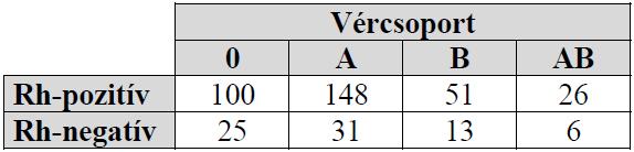 a) Határozza meg az összes jó és az összes rossz válasz számát, és készítsen ezekről kördiagramot! b) Igaz-e, hogy minden kérdésre az a jó válasz, amit a legtöbben jelöltek be? Válaszát indokolja! 64.