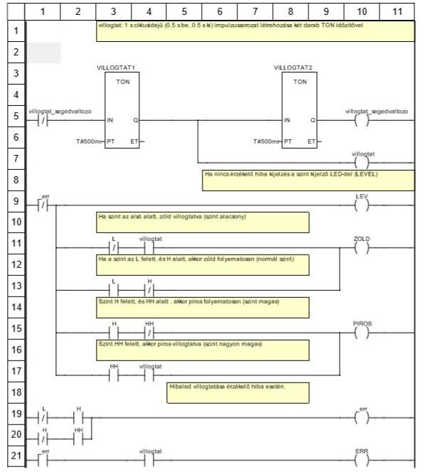 GEVAU 140B vizsga 2016. december 12. Az IEC 61131-3 valamely programnyelvének alkalmazásával készítsen PLC programot az alábbi vezérlési feladat megoldására.