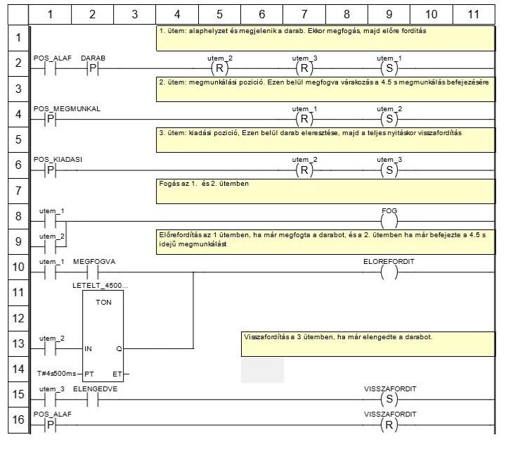 Számlálók használatára programozási példa. Egy gépsoron a kész darabokat egy konvejor szállítja be egy gyűjtőlapra, ha a PLC SZALLITAS_BE jelű kimenetén logikai 1 jel van.