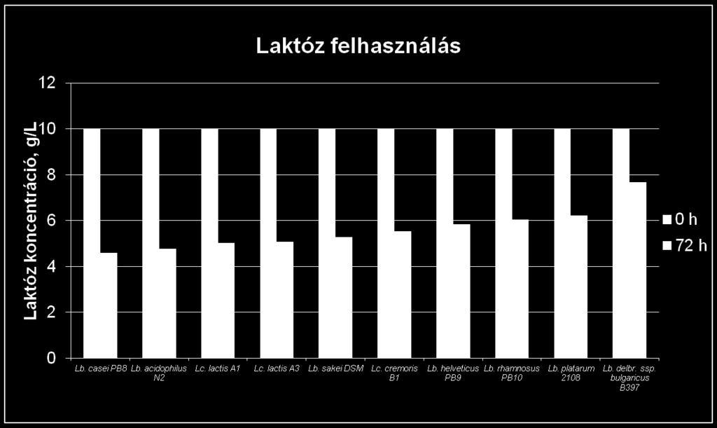 Lactobacillus: ~1 8 sejt/cm 3 Lactococcus: ~3*1 8