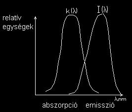 A fluoreszcencia, vagy foszforeszcencia mérésére alkalmas berendezés blokk vázlata. A gerjesztő fényt előállító monokromátor lehet prizma, vagy rács.