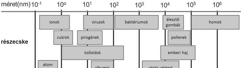 Szűrés Részecskeméret