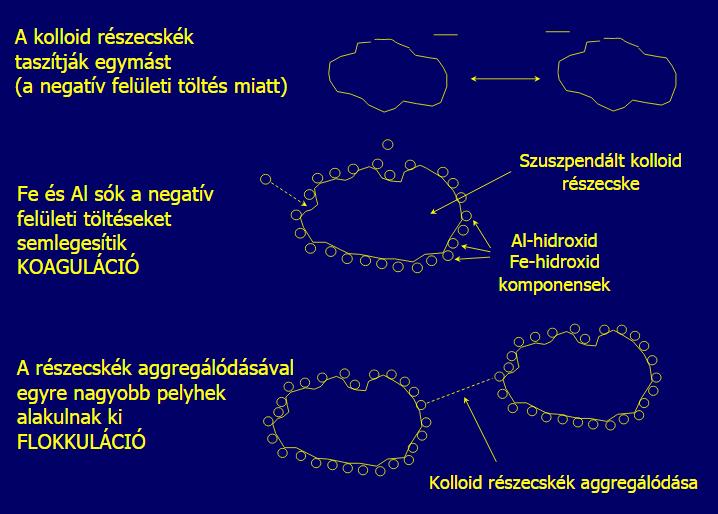 Kémiai kicsapás (oldott csapadék) A vízben oldódó anyagok oldhatatlan alakúvá válása Vegyszer hozzáadásával, ph megváltoztatásával Az oldhatatlanná vált szennyezőanyag ezt követően szilárdfolyadék