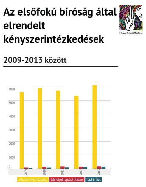 A túlzsúfoltság és az előzetes letartóztatás A fogvatartottak hány százaléka van előzetes letartóztatásban? A fogvatartottak kb. 25%-a (kb.