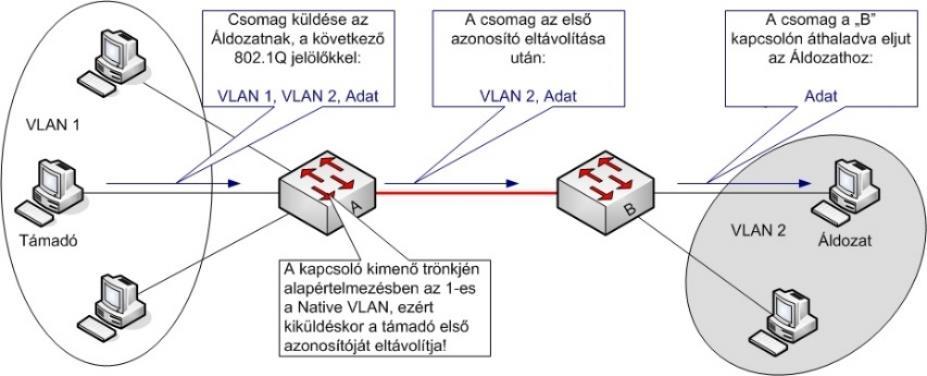 VLAN hopping 2. Double-Encapsulated 802.1Q Native VLAN támogatás a (802.