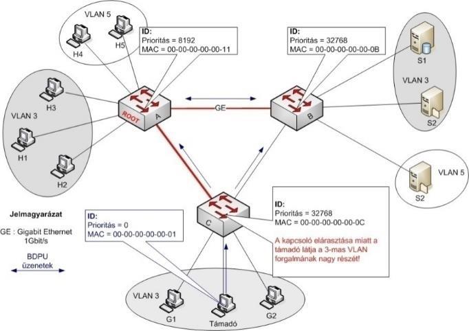 STP single-homed root