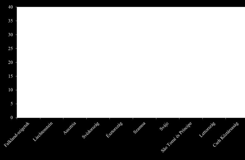 arányú országai 2014-ben