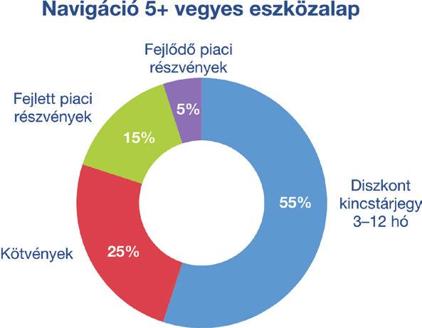 /8 2 Ország-, gazdasági és Kamatkockázat 5 Részvénypiaci kockázat 1 2 2 Ország-, gazdasági és Kamatkockázat 4 Részvénypiaci kockázat 2 2 2.