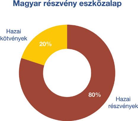 Az eszközalap összetételét szabályozó megoszlás piaci értéken kerül megállapításra és a meghatározott aránytól (részvény kötvény) minden értékelési napon legfeljebb ±40 százalékponttal lehet eltérni.