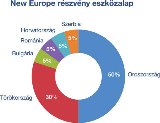 6/8 alkalmazott befektetésekből származó kockázatokat csökkenteni egy jól diverzifikált portfólió felépítésével. Eszközalap indulása: 2000. október 2.