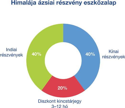 Az eszközalap elsősorban a Távol-Kelet két meghatározó, óriási népességű országának a fejlődéséből igyekszik profitálni.