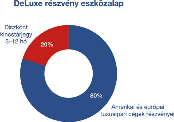 8/8 A DeLuxe részvény eszközalap kapcsán felmerülő kockázatok: Koncentrációs kockázat 4 Árukockázat 1 Likviditási kockázat Ingatlankockázat 1 Partnerkockázat Kamatkockázat 2 Részvénypiaci kockázat 5