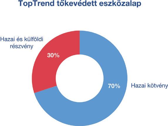 ) a befektetési politika garantálja, hogy az eszközalap árfolyama minimálisan 1 Ft legyen. Ezt nevezzük tőkevédelemnek.