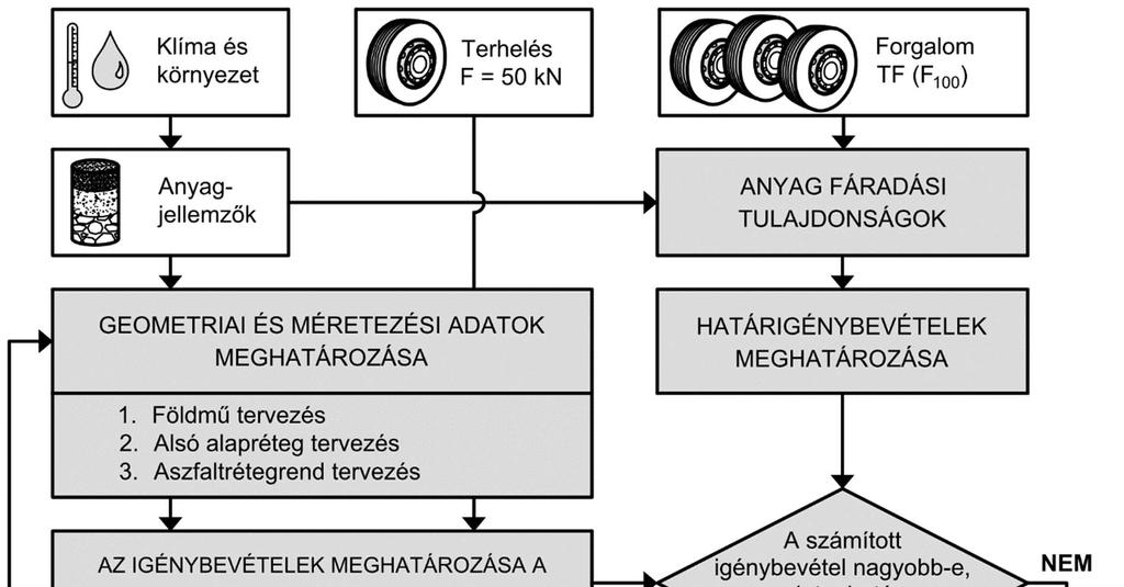 4. ASZFALTBURKOLATÚ ÚTPÁLYASZERKEZETEK ALTERNATÍV MÉRETEZÉSI MÓDSZERE A méretezési módszer alapelve Jelen tervezési útmutatóban szereplő eljárás az útpályaszerkezeteket rugalmas, végtelen izotróp