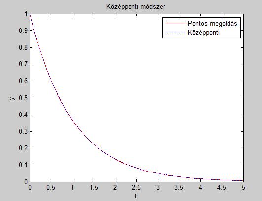 5.2. ábra. Középponti módszer Ebben az esetben a pontos és a numerikus megoldást már alig lehet egymástól elkülöníteni.