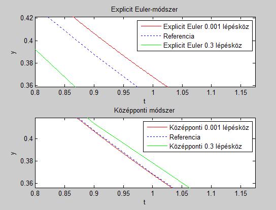 értékekre 5.4. ábra.
