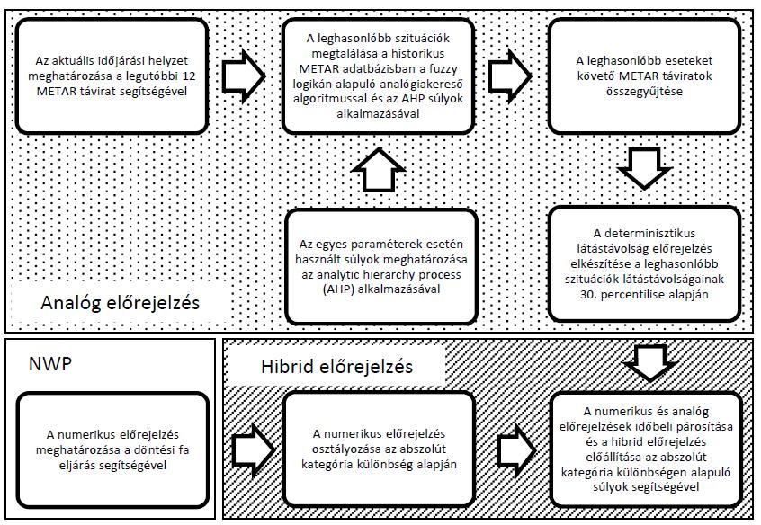 ismeretében az adott helyzetben rendelkezésre álló prognosztikai eszköztárból. ALKALMAZOTT MÓDSZEREK Ebben a fejezetben az alkalmazott módszereket mutatjuk be.
