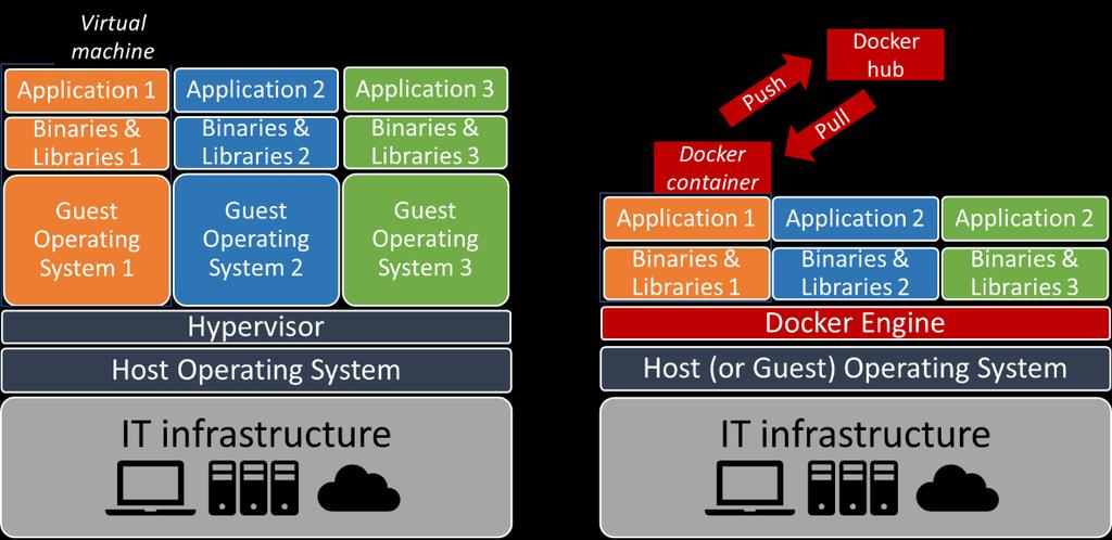 orchestrated usage scenarios, such as the Occopus cloud and container orchestrator tool [7].