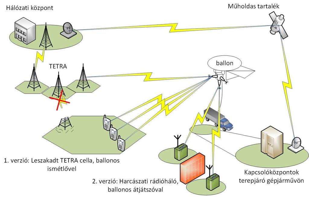 7. ábra Kis magasságú kötött ballonok alkalmazása kommunikációs átjátszóként, változat (szerzők) Az ábrán megfigyelhető, hogy bár a ballon csak kiegészítő, mégis fontos szerepet tölt be az állandó