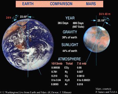 Marsi élettel kapcsolatos adottságok Miért érdekes: Földhöz leginkább hasonló felszín Egykori viszonyok: folyékony víz idős agyagásványok enyhe, nedves környezet Mars keletkezése után ősi Földre