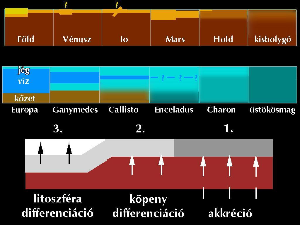 Égitestek belső szerkezete az átalakulás eltérő mértéke szerint Belső energiaforrások vulkanizmus +