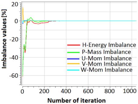 In the following sub-subchapters, the outcome of each CFX simulation will be presented. The results are displayed in 3D view and also with use of perpendicular inspection planes defined in Figure 8.