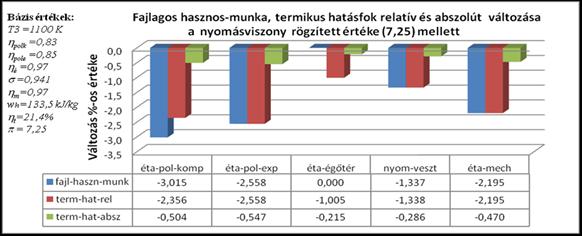 A gázturbinás hajtóművek gépegység hatásfokainak és veszteségeinek jelentős, de nem azonos mértékű hatásuk van a hajtómű fajlagos-hasznos munkájára és termikus hatásfokára (mindkettő fontos