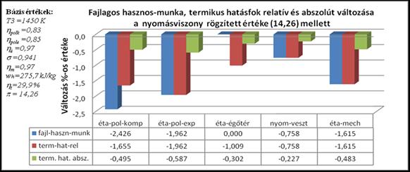 ábra A gépegység veszteségek hatása a fajlagos hasznos munkára és a termikus hatásfokra változatlan turbina előtti gázhőmérséklet és nyomásviszony mellett [7] A szerzők egyikének PhD értekezésében