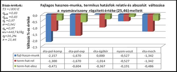 Az ábra alapján megállapíthatjuk, hogy a gépegység nyomásveszteségek (benne az égőtér nyomásvesztesége, balról a negyedik oszlop) növekedésének hatására mind a fajlagos hasznos munka, mind a termikus