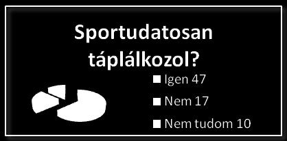 kiegészítést. 43% azok aránya, akik még nem voltak, de szeretnének dietetikai tanácsadáson részt venni.