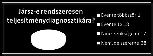 A megkérdezett sportolók közül mindössze egy fő jár évi több alkalommal teljesítmény diagnosztikai