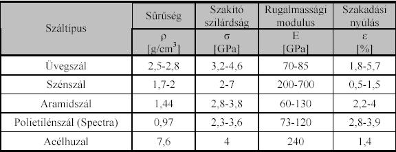 Az erősítőszálak