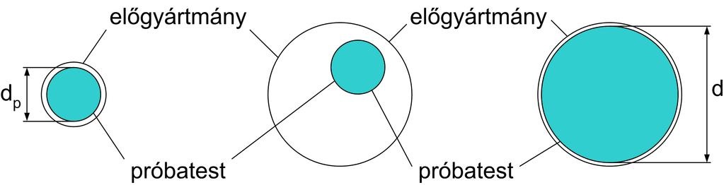 Mérettényező d p : a próbatet mérete d: az alkatréz mérete K 1 (d): technológiai