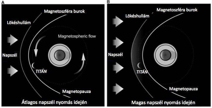 magnetoszféra burokba (4. ábra), vagy akár a napszélbe is. Ez utóbbit a hold vizsgálatának kezdete óta mindössze egy alkalommal figyelhettük meg (a T96-os Titán megközelítés), 2013.