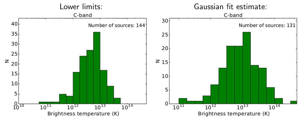 1. ábra: A RadioAstron égboltfelmérési programjában 2016. júniusig a 4,8 GHz-es frekvenciasávban detektált aktív galaxismagok fényességi hőmérsékleteinek eloszlása [10].