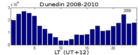 1. ábra. Dunedinben mért whistlerek helyi idő szerinti eloszlása. Más állomásokkal szemben itt jelentős a nappali aktivitás. 2. ábra. Villám klimatológia Dunedin, illetve mágneses konjugált pontja környékén (OTD- LIS adatok alapján).