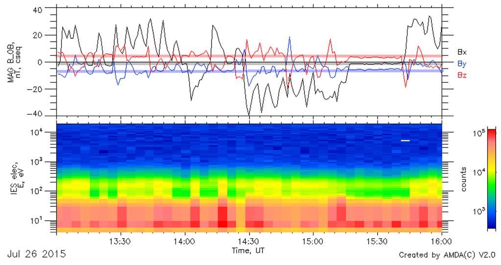 1. ábra A felső panelen a Rosetta mágneses tér mérései láthatók. A diamágneses üreg átmetszéseket keretekkel emeltük ki.