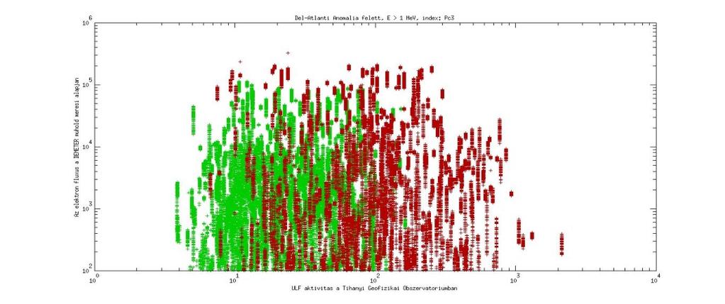 A 2005. évi adatokból kiválasztottuk a geomágneses aktivitás szempontjából nyugodt, alacsony planetáris Kp indexszel (Kp 2); valamint aktív, magas Kp indexszel (5 Kp) jellemezhető időszakokat (4.