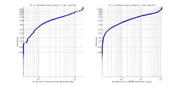 6. ábra. A Pc3 aktivitási index (jobbra) és az 1 MeV-nál nagyobb energiájú részecskék (balra) Weibull-eloszlása nyugodt időszakokban.