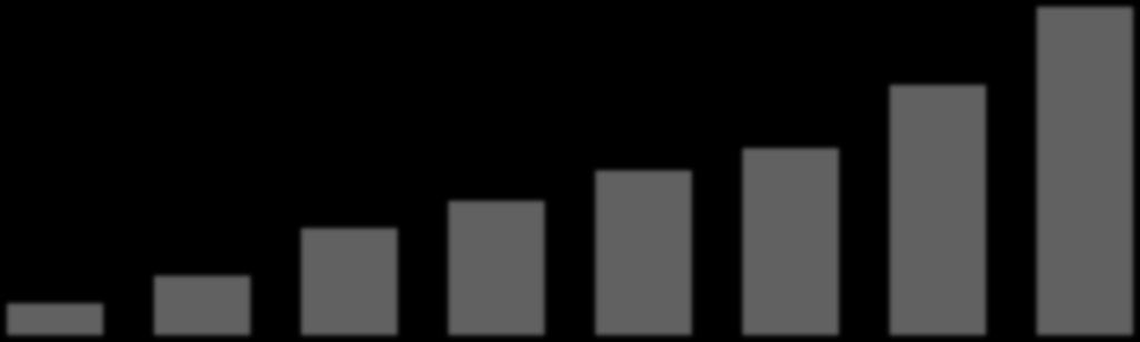 Certified LabVIEW Professionals 20000 15000