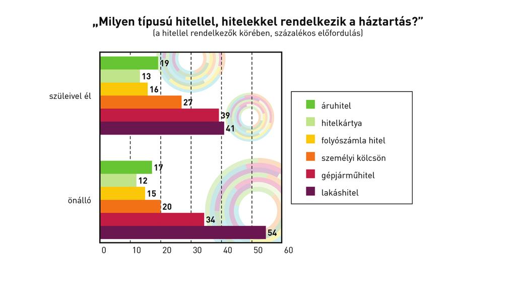 A házasságkötés idejének kitolódása, illetve az atipikus együttélési formák elterjedése a gyermekszám csökkenésére is hatással van.