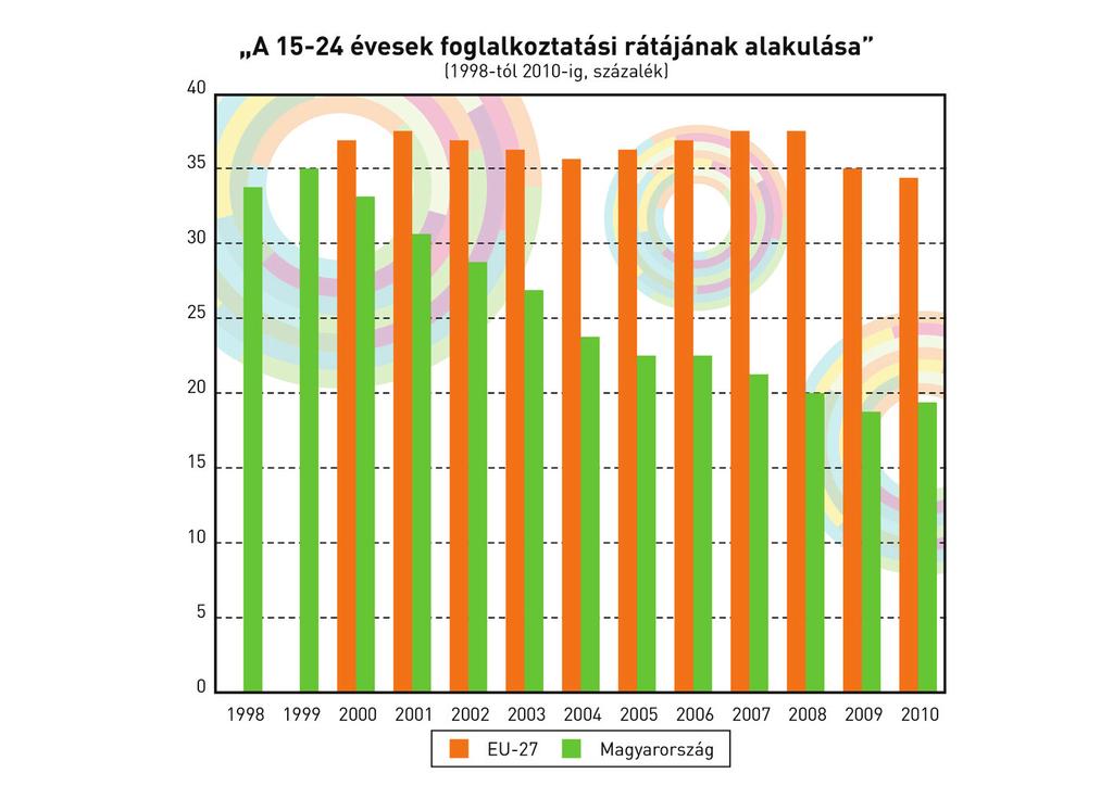 Statisztikai adatok Magyarország foglalkoztatási szintje Európában az egyik legalacsonyabb, a fiatalok foglalkoztatása terén pedig különösen jelentős a lemaradás.